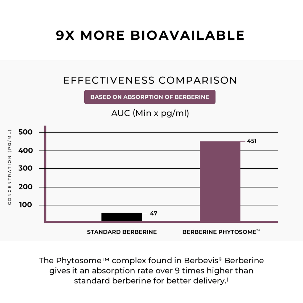 Nature's Lab Gold Berbevis® Berberine Phytosome™ Extract - 60 Capsules - Prostatewellstore.com